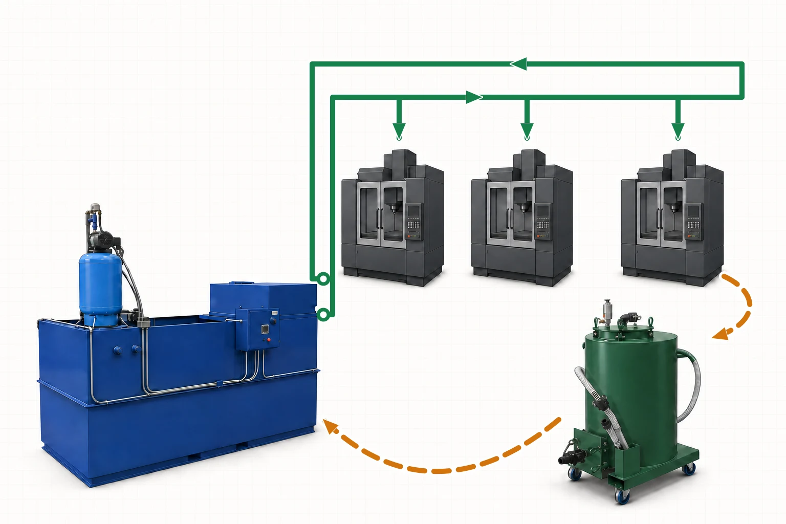 CAD-style C.R.O.S.S. central deployment with a clean-coolant loop serving three CNC machines and portable dirty-coolant transfer